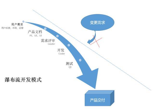 互联网产品都在使用「敏捷开发」模式,它的具体流程是什么样的?