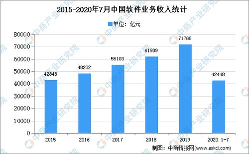 2020年中国软件技术服务外包市场现状及发展趋势预测分析