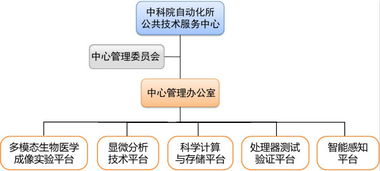 自动化所公共技术服务中心获科学院择优支持