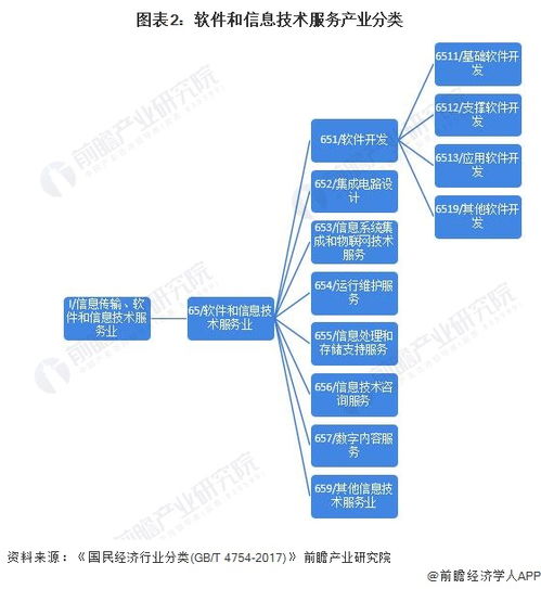 软件与信息服务产业招商清单 腾讯  中国通信等最新投资动向