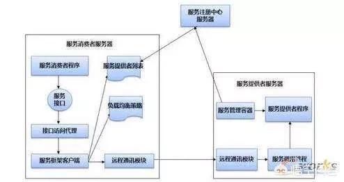 什么是微服务 分布式与微服务的区别是什么