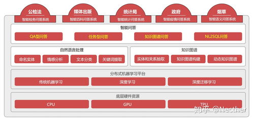 智能问答产品与技术开发